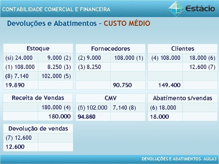 CONTABILIDADE COMERCIAL E FINANCEIRA Devoluções e Abatimentos – CUSTO MÉDIO Estoque Fornecedores (si) 24.