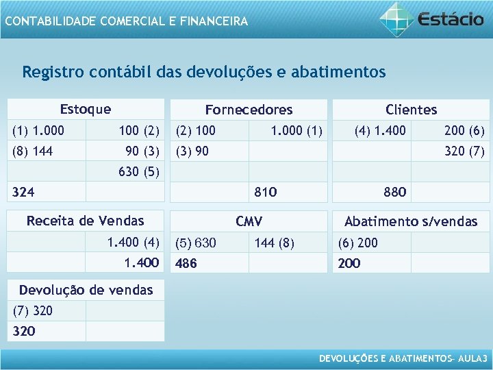 CONTABILIDADE COMERCIAL E FINANCEIRA Registro contábil das devoluções e abatimentos Estoque (1) 1. 000
