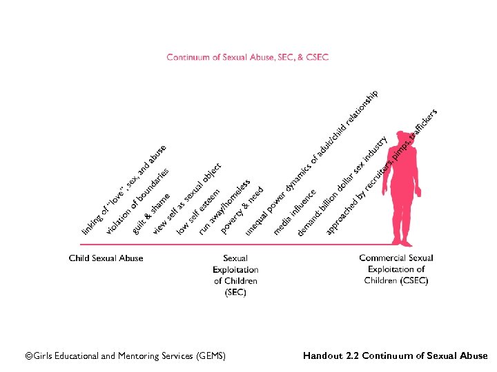 ©Girls Educational and Mentoring Services (GEMS) Handout 2. 2 Continuum of Sexual Abuse 