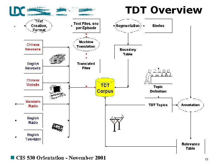 TDT Overview n CIS 530 Orientation - November 2001 12 