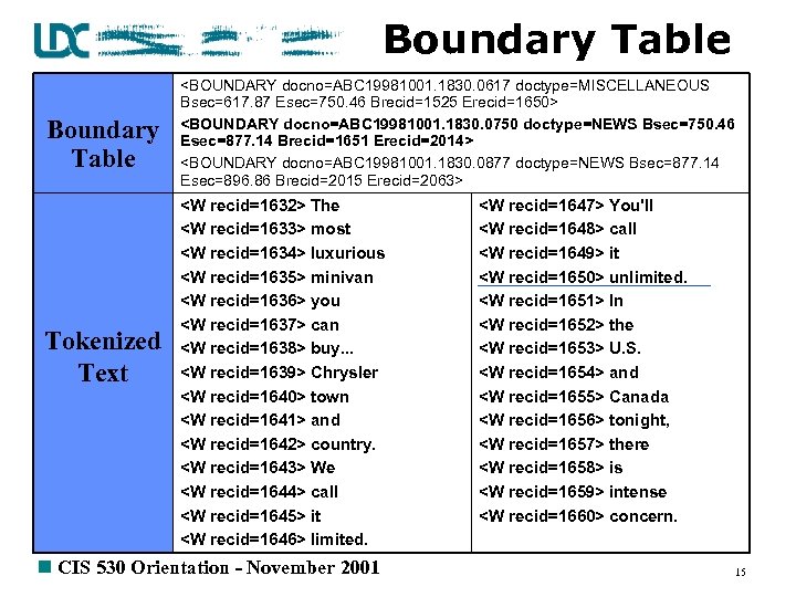 Boundary Table Tokenized Text <BOUNDARY docno=ABC 19981001. 1830. 0617 doctype=MISCELLANEOUS Bsec=617. 87 Esec=750. 46