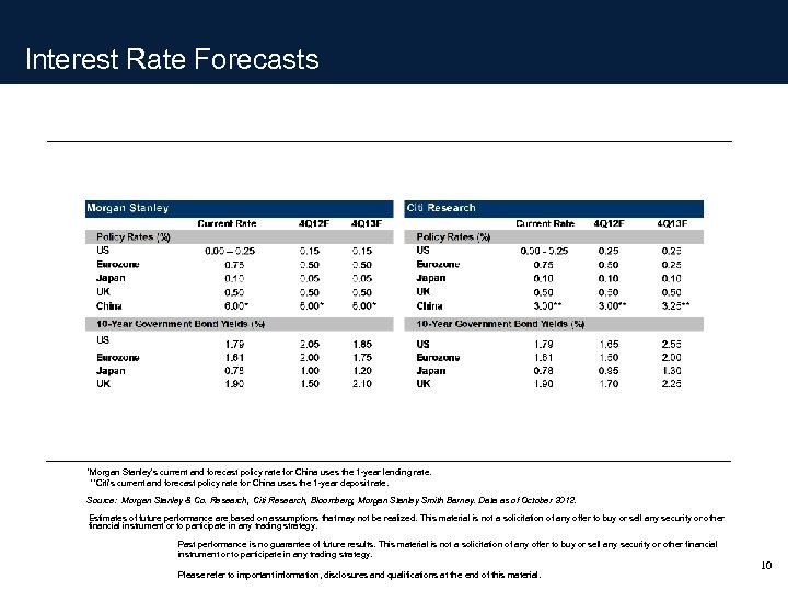Interest Rate Forecasts *Morgan Stanley’s current and forecast policy rate for China uses the