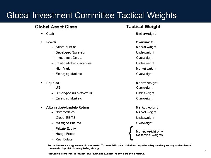 Global Investment Committee Tactical Weights Global Asset Class Tactical Weight • Cash Underweight •