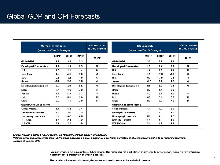 Global GDP and CPI Forecasts Source: Morgan Stanley & Co. Research, Citi Research, Morgan