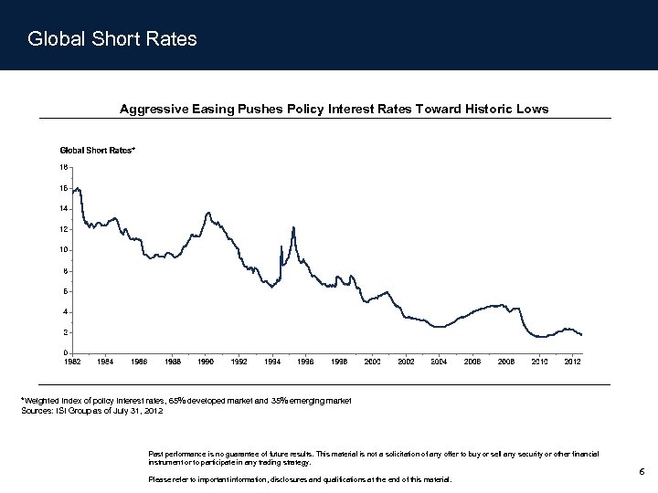 Global Short Rates Aggressive Easing Pushes Policy Interest Rates Toward Historic Lows *Weighted Index