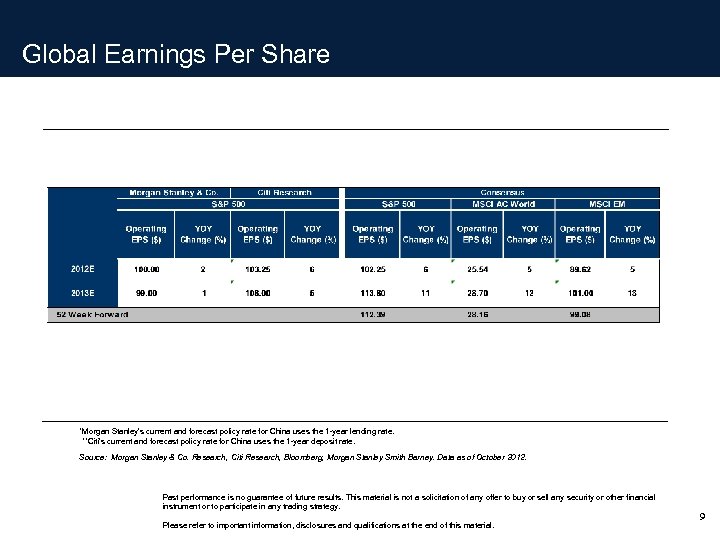 Global Earnings Per Share *Morgan Stanley’s current and forecast policy rate for China uses