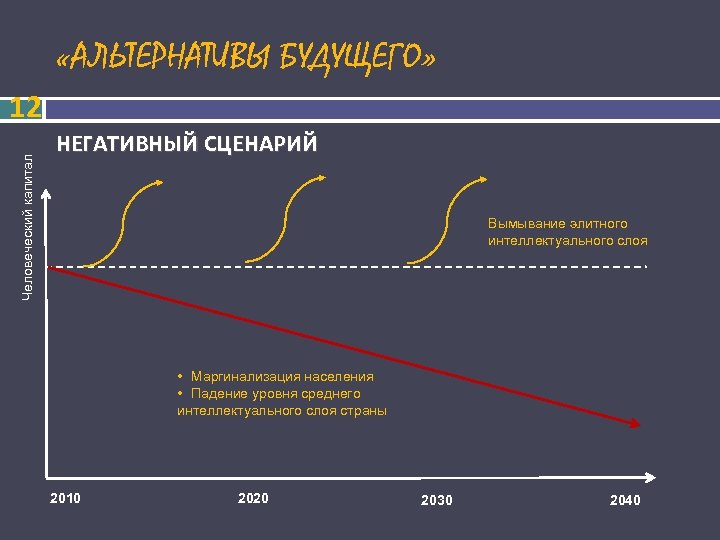  «АЛЬТЕРНАТИВЫ БУДУЩЕГО» Человеческий капитал 12 НЕГАТИВНЫЙ СЦЕНАРИЙ Вымывание элитного интеллектуального слоя • Маргинализация