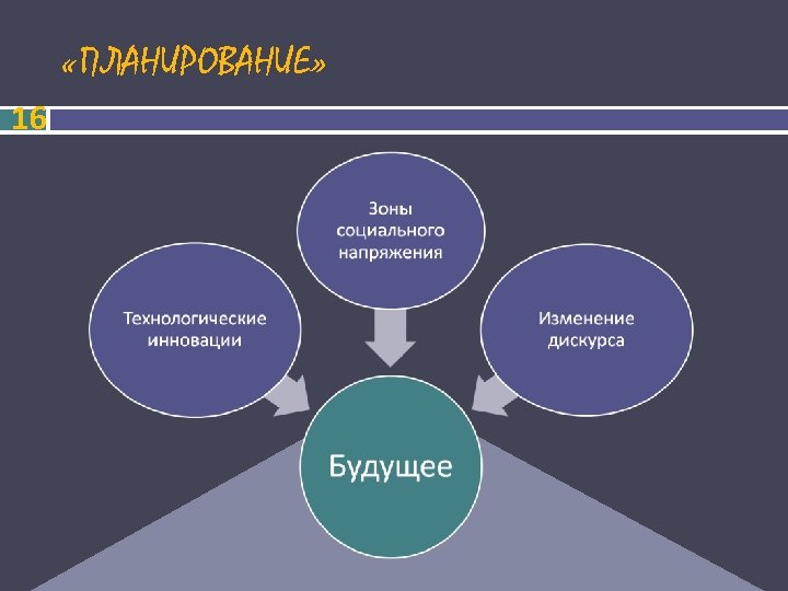  «ПЛАНИРОВАНИЕ» 16 