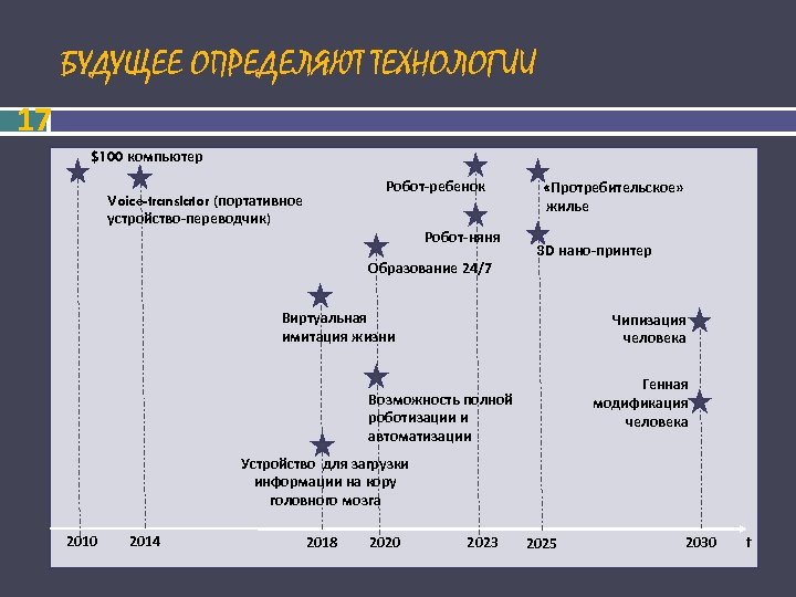 БУДУЩЕЕ ОПРЕДЕЛЯЮТ ТЕХНОЛОГИИ 17 $100 компьютер Робот-ребенок Voice-translator (портативное устройство-переводчик) Робот-няня Образование 24/7 «Протребительское»