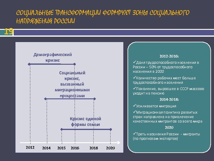 19 СОЦИАЛЬНЫЕ ТРАНСФОРМАЦИИ ФОРМРУЮТ ЗОНЫ СОЦИАЛЬНОГО НАПРЯЖЕНИЯ РОССИИ Демографический кризис 2012 -2016: Доля трудоспособного