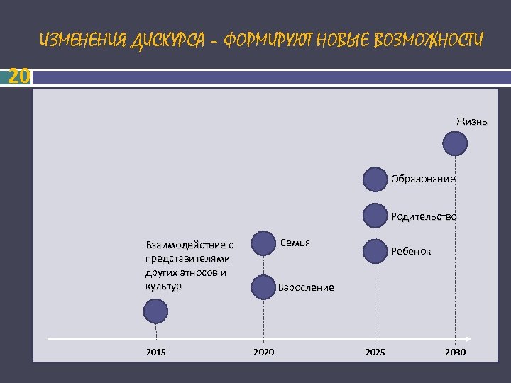 ИЗМЕНЕНИЯ ДИСКУРСА – ФОРМИРУЮТ НОВЫЕ ВОЗМОЖНОСТИ 20 Жизнь Образование Родительство Семья Взаимодействие с представителями