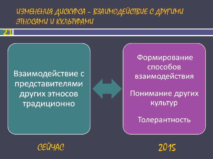 21 ИЗМЕНЕНИЯ ДИСКУРСА – ВЗАИМОДЕЙСТВИЕ С ДРУГИМИ ЭТНОСАМИ И КУЛЬТУРАМИ СЕЙЧАС 2015 