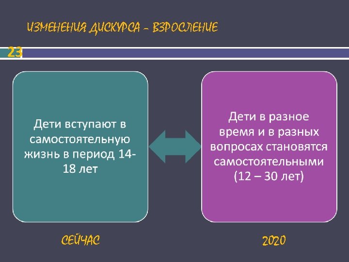 ИЗМЕНЕНИЯ ДИСКУРСА – ВЗРОСЛЕНИЕ 23 СЕЙЧАС 2020 