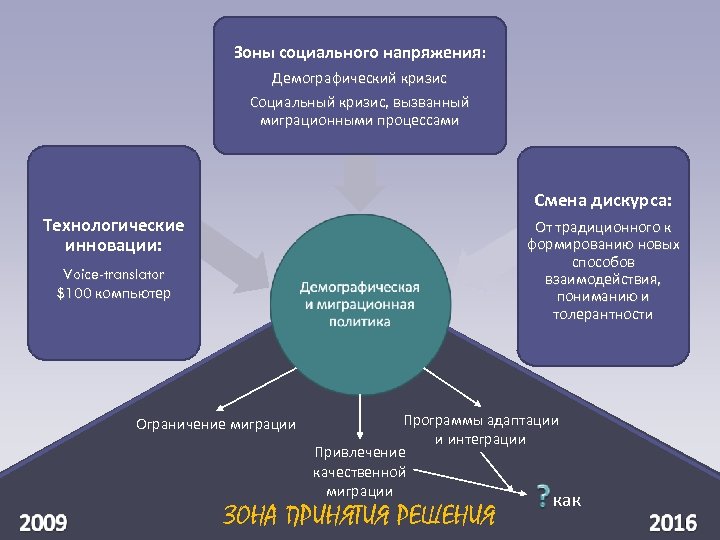 Зоны социального напряжения: Демографический кризис Социальный кризис, вызванный миграционными процессами Смена дискурса: Технологические инновации: