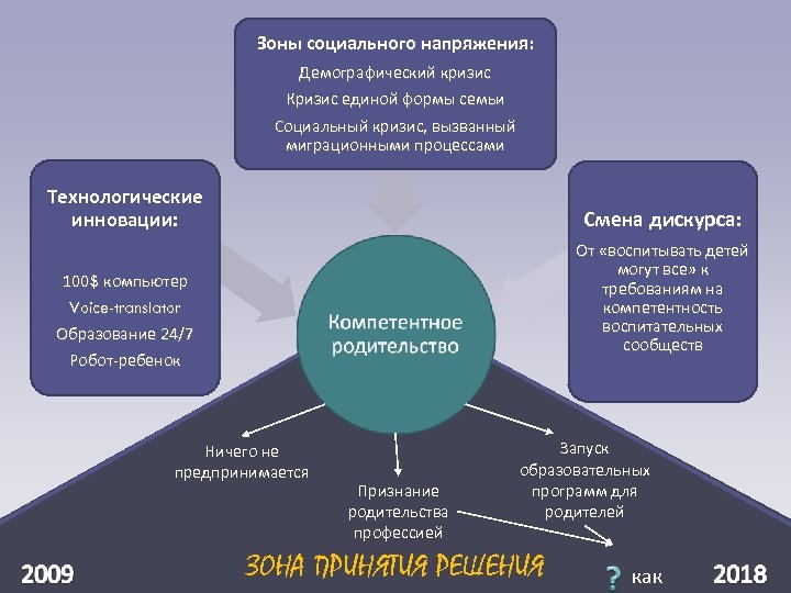 Зоны социального напряжения: Демографический кризис Кризис единой формы семьи Социальный кризис, вызванный миграционными процессами