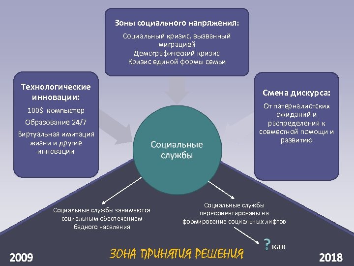 Зоны социального напряжения: Социальный кризис, вызванный миграцией Демографический кризис Кризис единой формы семьи Технологические