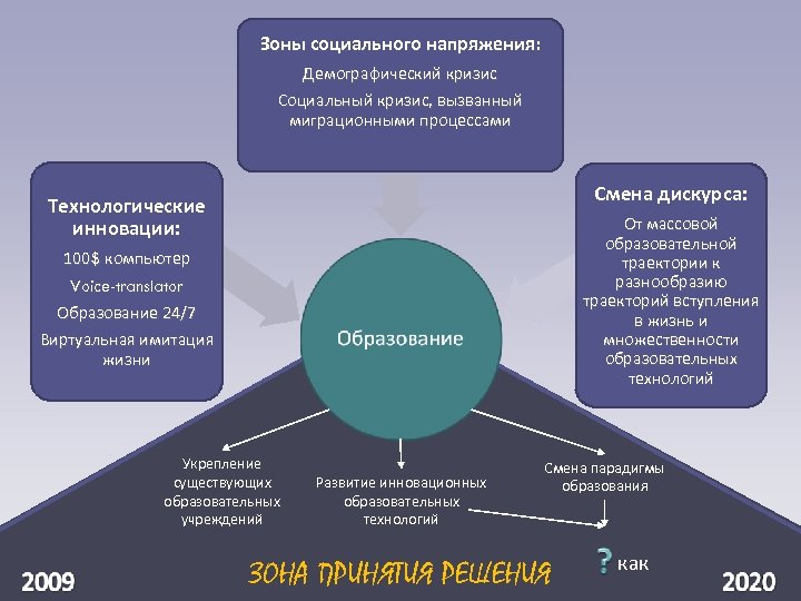 Зоны социального напряжения: Демографический кризис Социальный кризис, вызванный миграционными процессами Смена дискурса: Технологические инновации: