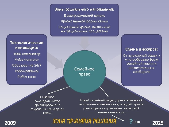 Зоны социального напряжения: Демографический кризис Кризис единой формы семьи Социальный кризис, вызванный миграционными процессами