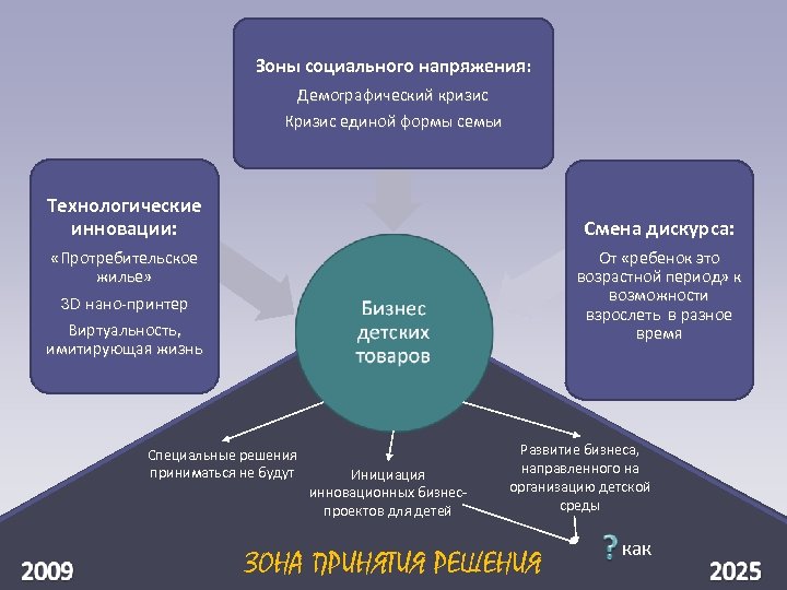 Зоны социального напряжения: Демографический кризис Кризис единой формы семьи Технологические инновации: Смена дискурса: От