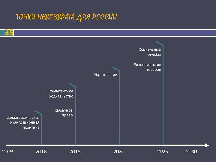 ТОЧКИ НЕВОЗВРАТА ДЛЯ РОССИИ 35 Социальные службы Образование Бизнес детских товаров Компетентное родительство Демографическая