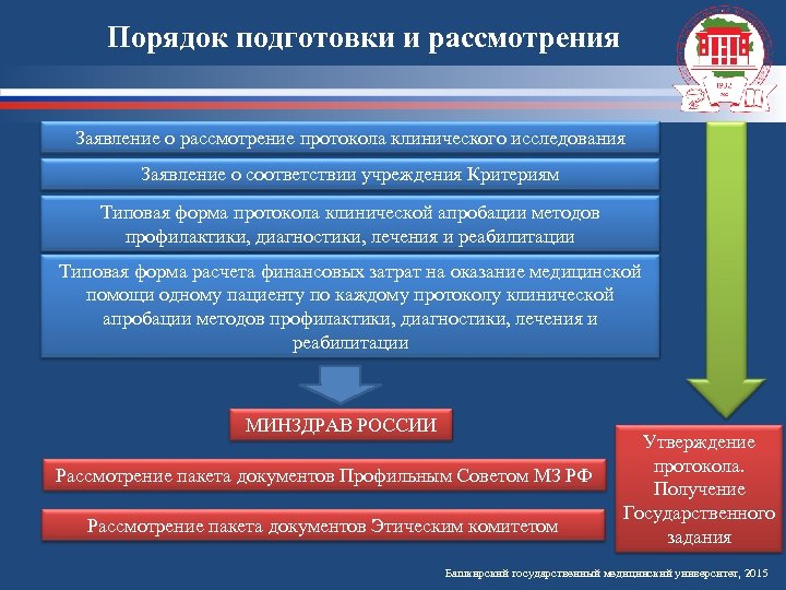 Порядок подготовки и рассмотрения Заявление о рассмотрение протокола клинического исследования Заявление о соответствии учреждения