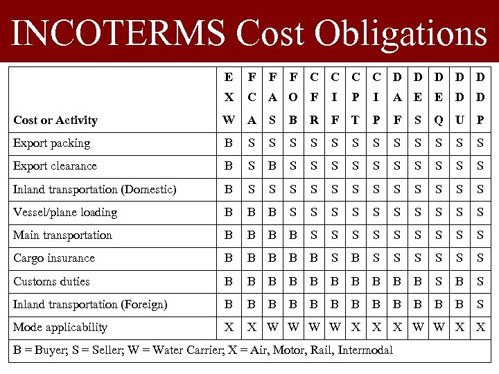 INCOTERMS Cost Obligations E F F F C C D D D X C