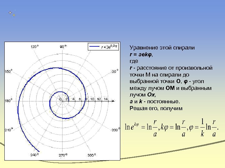 Уравнение этой спирали r = аеkφ, где r - расстояние от произвольной точки М
