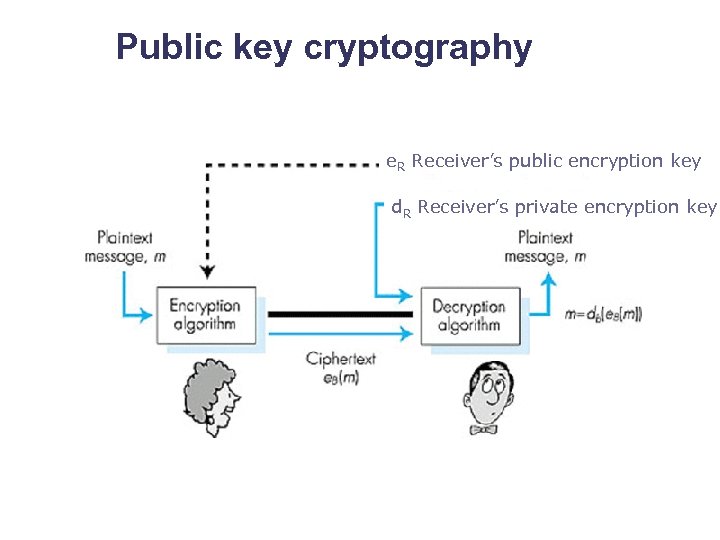 Public key cryptography e. R Receiver’s public encryption key d. R Receiver’s private encryption