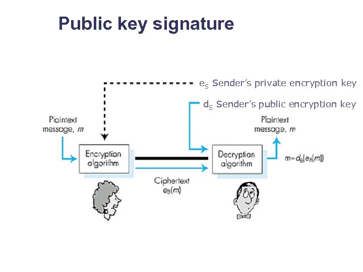 Public key signature e. S Sender’s private encryption key d. S Sender’s public encryption