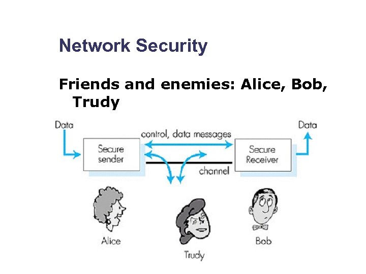 Network Security Friends and enemies: Alice, Bob, Trudy 