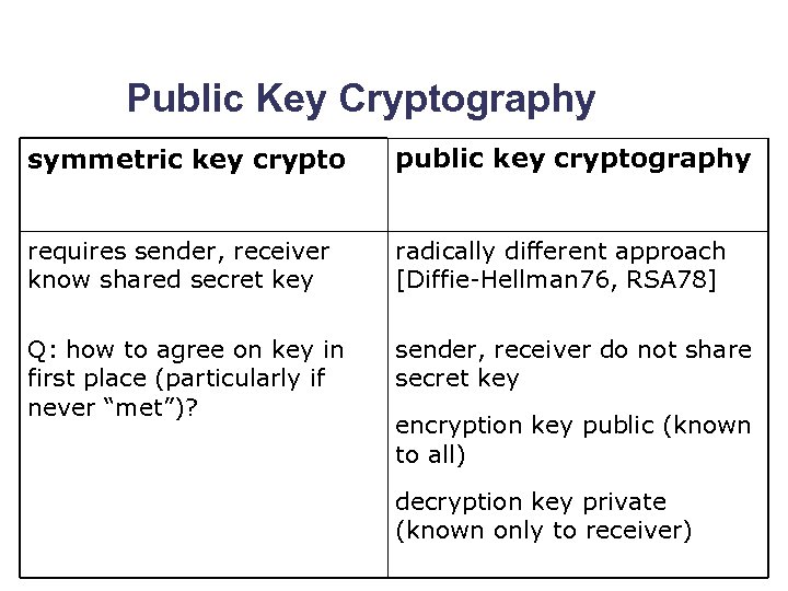 Public Key Cryptography symmetric key crypto public key cryptography requires sender, receiver know shared