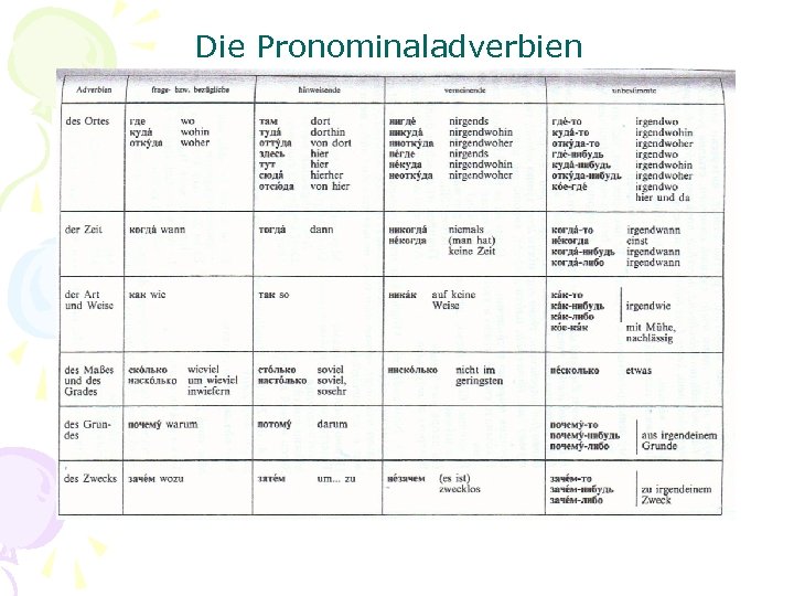 Die Pronominaladverbien 