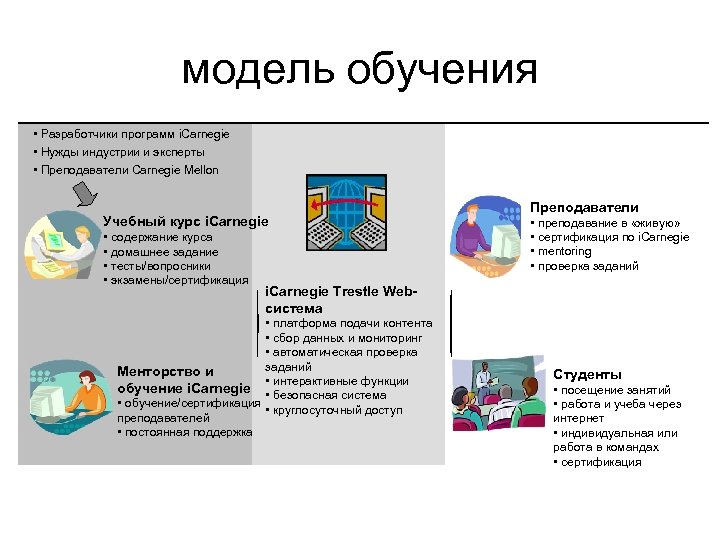 модель обучения • Разработчики программ i. Carnegie • Нужды индустрии и эксперты • Преподаватели