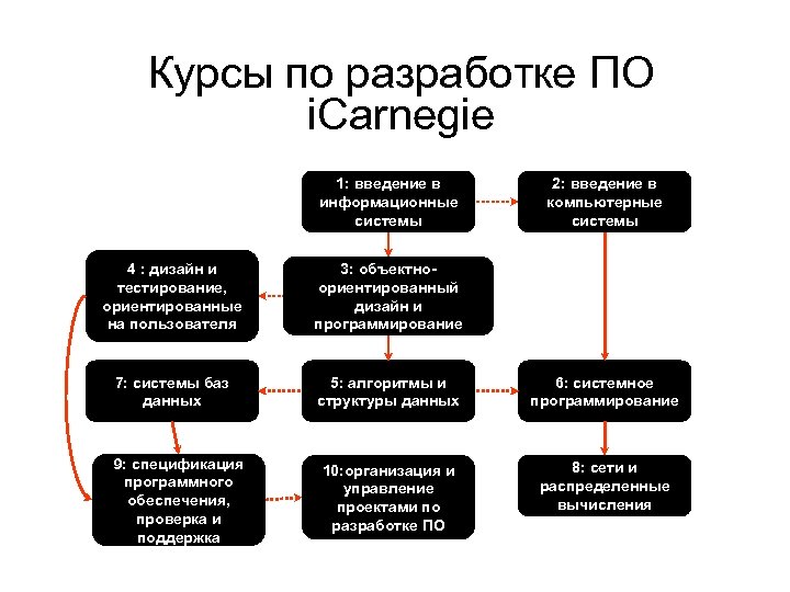 Курсы по разработке ПО i. Carnegie 1: введение в информационные системы 2: введение в