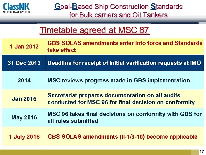 Goal-Based Ship Construction Standards for Bulk carriers and Oil Tankers Timetable agreed at MSC