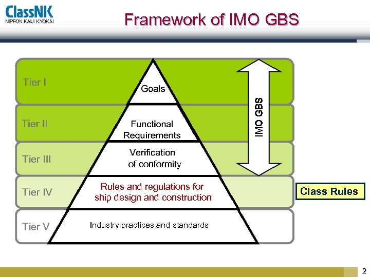 Framework of IMO GBS of conformity Rules and regulations for ship design and construction