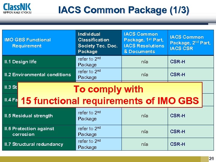 IACS Common Package (1/3) IMO GBS Functional Requirement II. 1 Design life II. 2