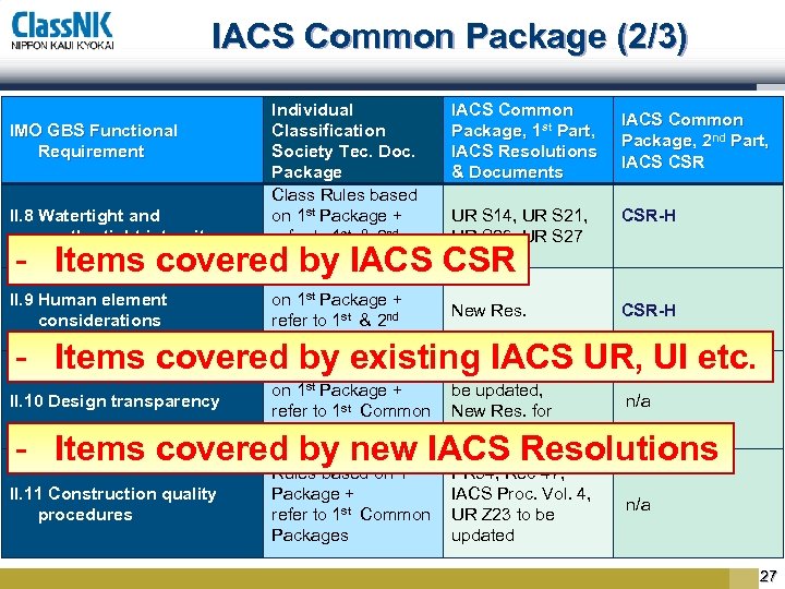 IACS Common Package (2/3) IMO GBS Functional Requirement II. 8 Watertight and weathertight integrity