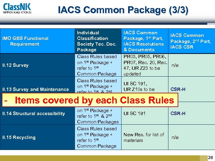 IACS Common Package (3/3) IMO GBS Functional Requirement II. 12 Survey II. 13 Survey