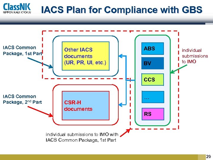 IACS Plan for Compliance with GBS IACS Common Package, 1 st Part Other IACS