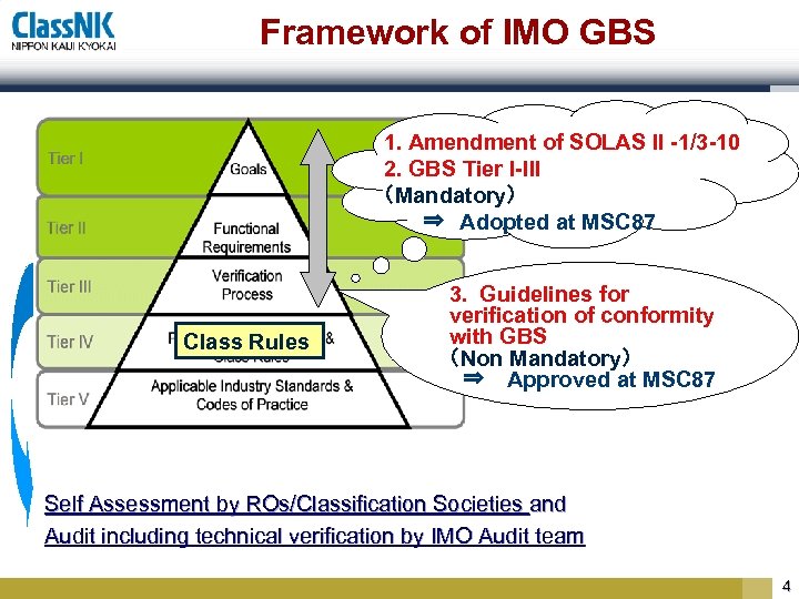 Framework of IMO GBS 1. 　 Amendment of SOLAS II -1/3 -10 2. GBS