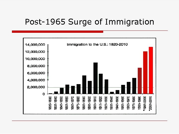 Post-1965 Surge of Immigration 