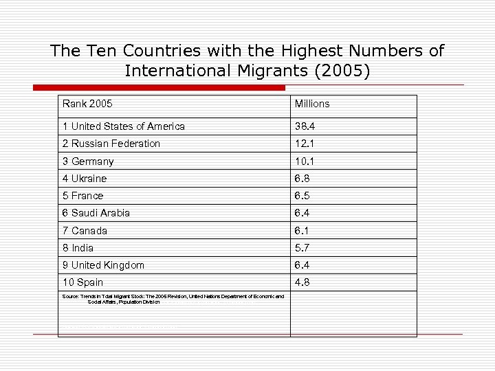 The Ten Countries with the Highest Numbers of International Migrants (2005) Rank 2005 Millions