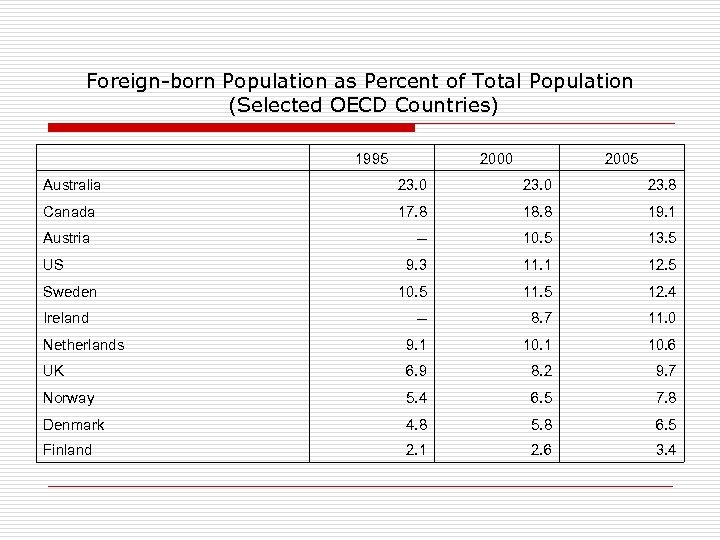 Foreign-born Population as Percent of Total Population (Selected OECD Countries) 1995 2000 2005 Australia