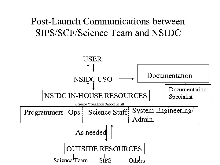 Post-Launch Communications between SIPS/SCF/Science Team and NSIDC USER NSIDC USO NSIDC IN-HOUSE RESOURCES Science