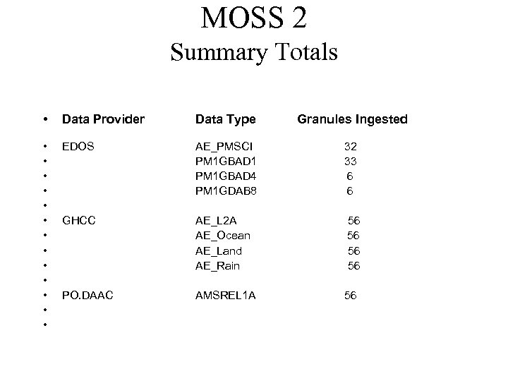 MOSS 2 Summary Totals • Data Provider Data Type Granules Ingested • • •