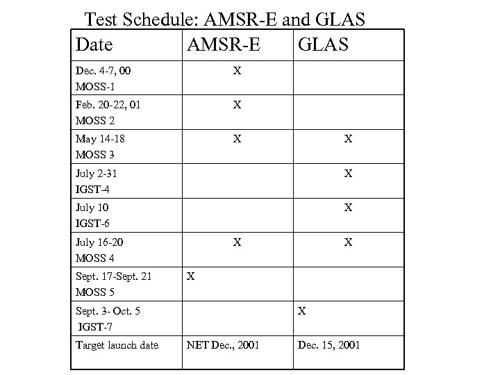 Test Schedule: AMSR-E and GLAS Date AMSR-E GLAS Dec. 4 -7, 00 MOSS-1 X