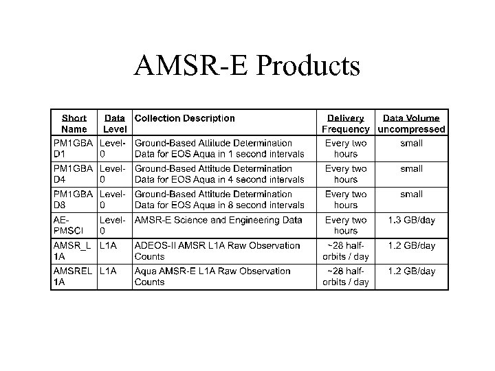 AMSR-E Products 