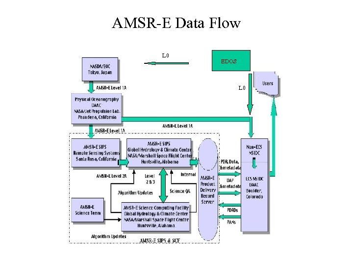 AMSR-E Data Flow L 0 EDOS L 0 