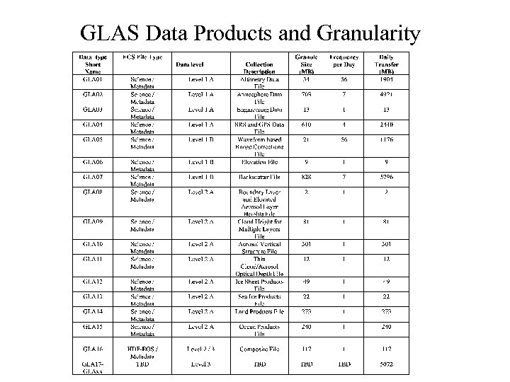 GLAS Data Products and Granularity 